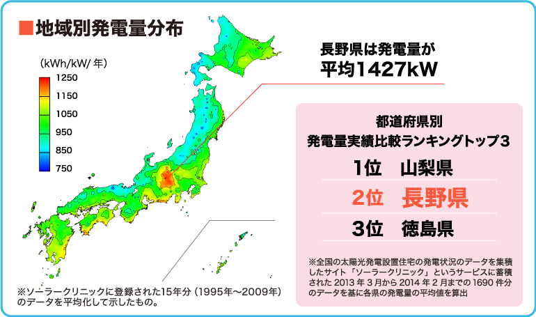 長野県は発電量が全国トップクラス！！