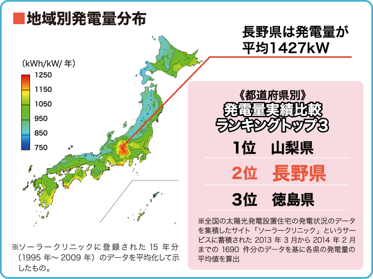 長野県は発電量が全国トップクラス！！